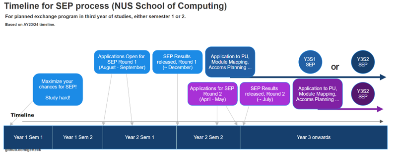 Timeline
